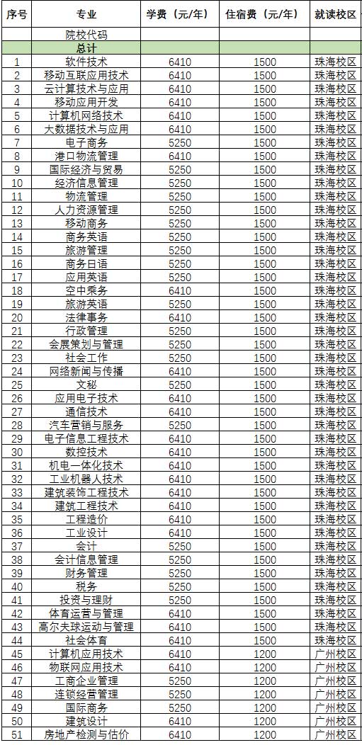 �㶫��ѧ����ְҵѧԺ�ǹ��������ô�����м���У��һ��ѧ�Ѷ���