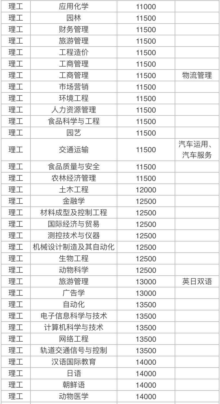 �����Ƽ�ѧԺ�Ǽ���ԺУ���ڱ������ò��ã�һ��ѧ�Ѷ��ٹ󲻹�