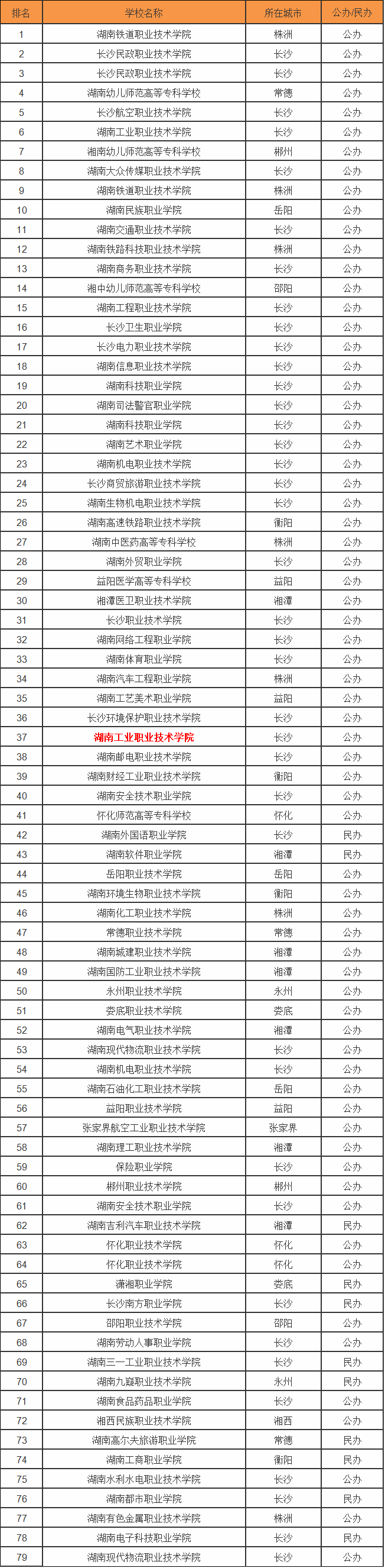 湖南工业职业技术学院怎么样在湖南排名第几?最好专业是什么