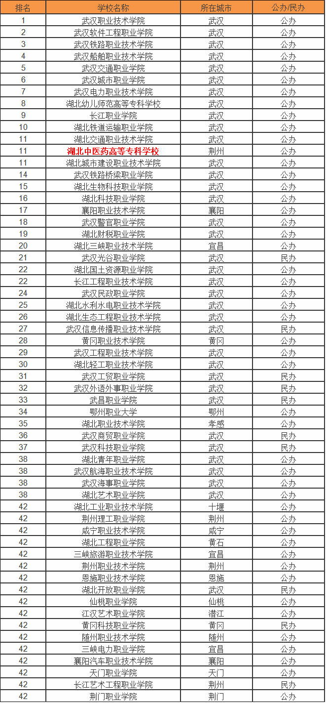 湖北中医药高等专科学校怎么样就业情况好吗？在湖北排名第几？
