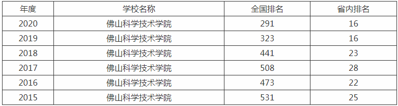 佛山科学技术学院排名全国第几?学校是几本厉害吗实力如何?