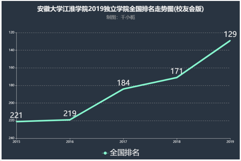 安徽大学江淮学院排名全国第几?学校是几本口碑实力怎么样?
