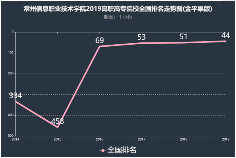 常州信息职业技术学院是几本2019录取线是多少?最好专业是什么?