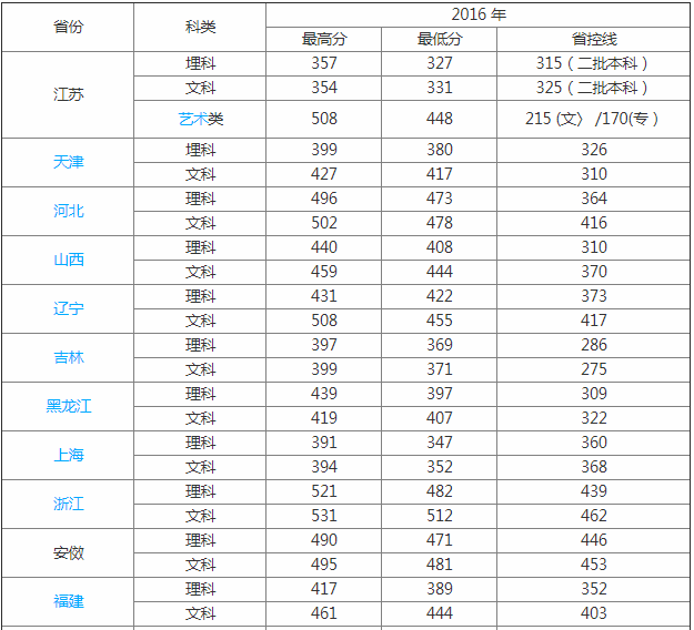 东南大学成贤学院排名全国第几?学校是几本实力如何口碑怎么样?