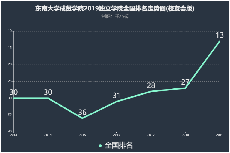 东南大学成贤学院排名全国第几?学校是几本实力如何口碑怎么样?