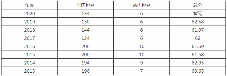 浙江工商大学是几本是211吗?排名全国第几王牌专业是什么?