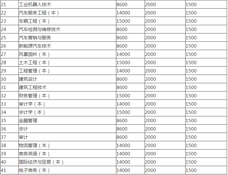 安徽文达信息工程学院是几本具体地址在哪?学费多少宿舍条件如何