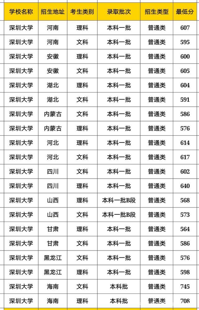 深圳大学宿舍条件好吗是几本是211吗?排名第几2023年分数线多少