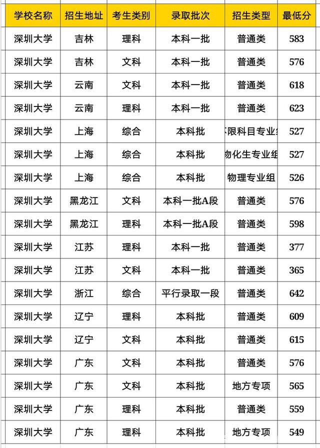 深圳大学宿舍条件好吗是几本是211吗?排名第几2023年分数线多少
