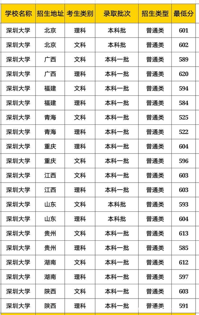 深圳大学宿舍条件好吗是几本是211吗?排名第几2023年分数线多少