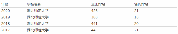 湖北师范大学宿舍条件如何是一本吗?排名全国第几王牌专业有哪些