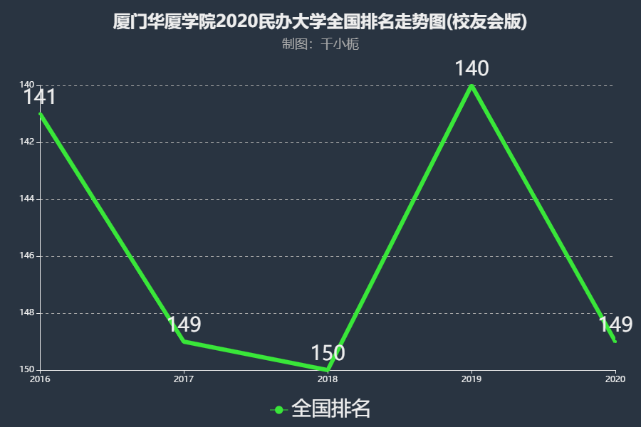 厦门华厦学院是大专吗?一年学费多少?排名第几?2023录取分数线