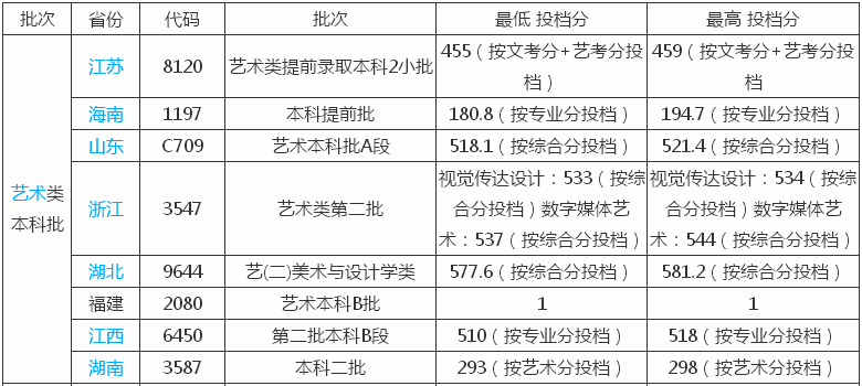 厦门华厦学院是大专吗?一年学费多少?排名第几?2023录取分数线