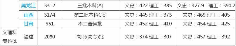 厦门华厦学院是大专吗?一年学费多少?排名第几?2023录取分数线