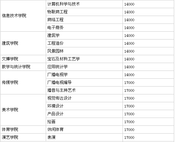 成都文理学院是公办的吗?一年学费多少排名第几?宿舍条件怎么样
