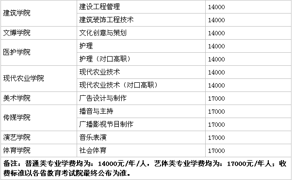 成都文理学院是公办的吗?一年学费多少排名第几?宿舍条件怎么样