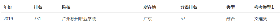 广州松田职业学院是3a还是3b好不好?一年学费多少?排名第几?