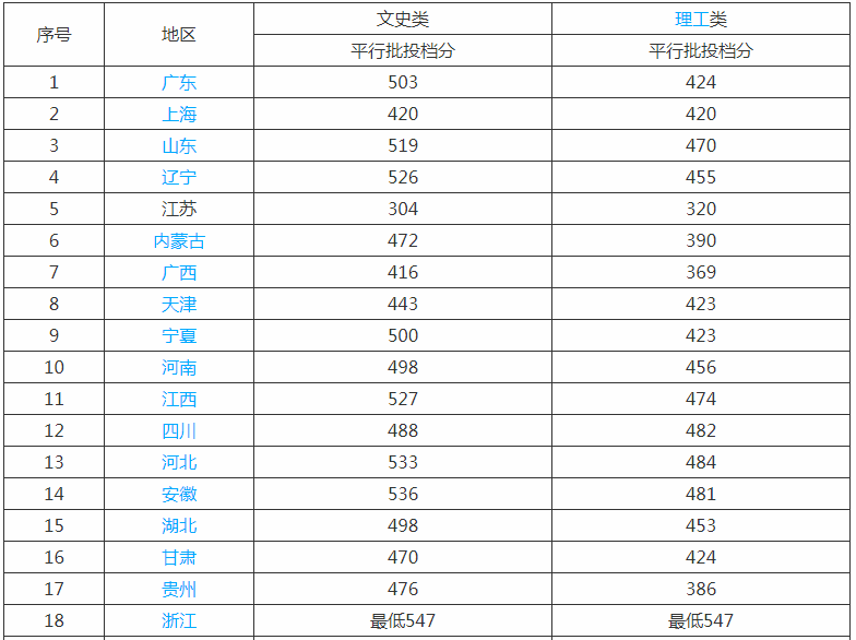 南京邮电大学通达学院是几本大学?在江苏排名多少?口碑怎么样?