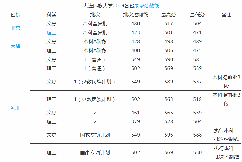 大连民族大学是几本排名全国第几?宿舍条件如何学费贵