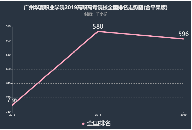 广州华夏职业学院是大专吗排名多少?学院正规吗吗口碑评价好不好?