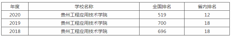 贵州工程应用技术学院排名全国第几?学费一年多少宿舍条件好吗?