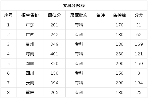 湖南环境生物职业技术学院有什么专业?多少分能上?宿舍条件怎样