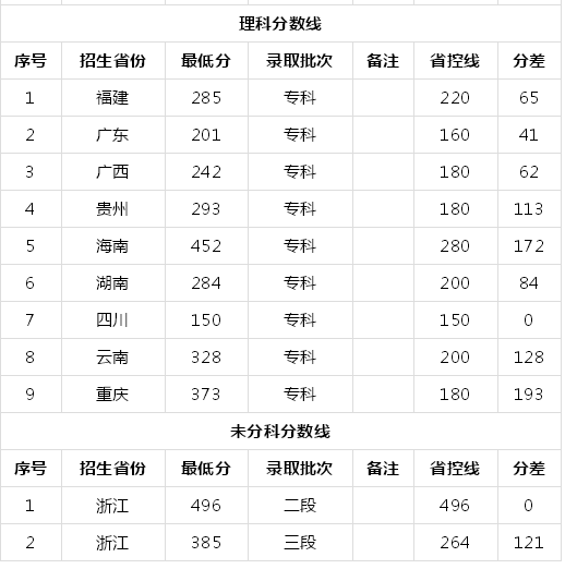 湖南环境生物职业技术学院有什么专业?多少分能上?宿舍条件怎样