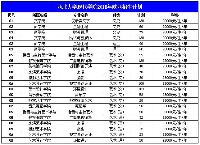 西北大学现代学院是几本院校值得去吗?一年学费多少?排名第几?