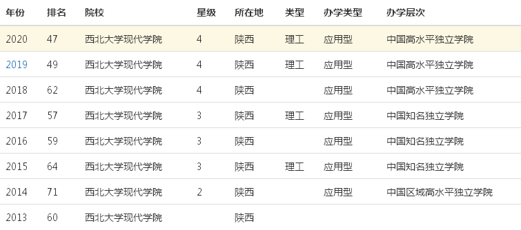 西北大学现代学院是几本院校值得去吗?一年学费多少?排名第几?
