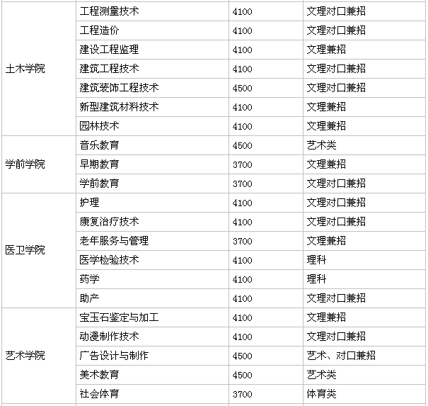 广安职业技术学院是专科吗?好考吗一年学费多少?宿舍条件怎样?