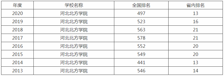 河北北方学院排名第几多少分能上?学校是几本实力口碑怎么样?