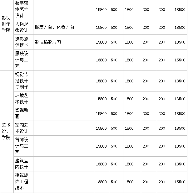 广东亚视演艺职业学院是公办的吗?宿舍条件如何?一年学费多少?