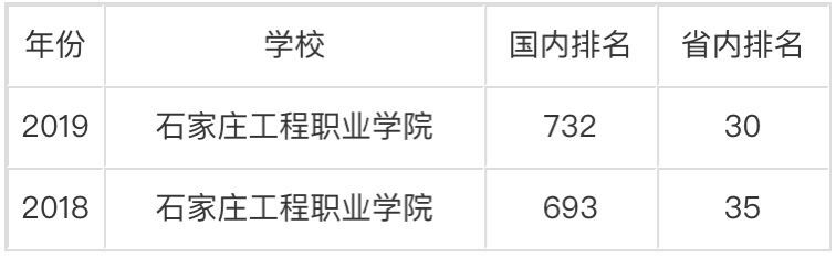 石家庄工程职业学院是本科吗怎么样?排名第几?一年学费多少?