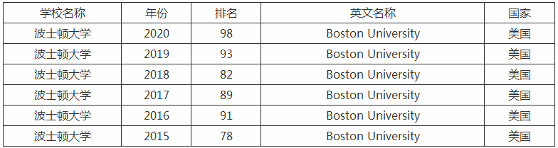 波士顿大学世界排名第几回国认可度高吗?申请条件有哪些?