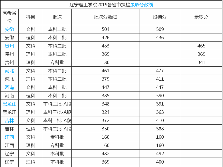 辽宁理工学院在哪属于几本?一年学费多少?重点专业有哪些?