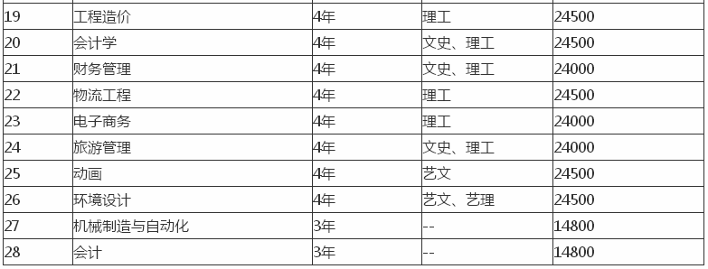 辽宁理工学院在哪属于几本?一年学费多少?重点专业有哪些?