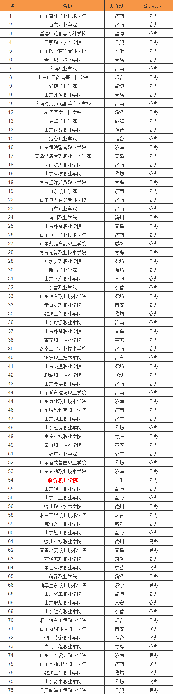 临沂职业学院怎样在山东排名第几?王牌专业是什么?录取分数线高吗