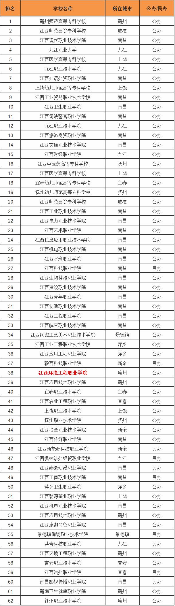 江西环境工程职业学院怎么样在江西排名第几?最好专业是什么?