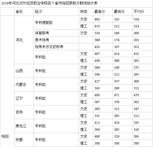 �ӱ����⾭óְҵѧԺ��ô��������������2019��¼ȡ�����߶���