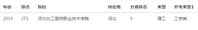 河北化工医药职业技术学院怎么样排名第几?宿舍条件好不好?