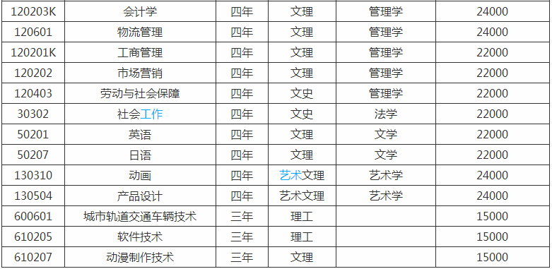 大连科技学院属于几本宿舍条件好吗?具体地址在哪学费多少?