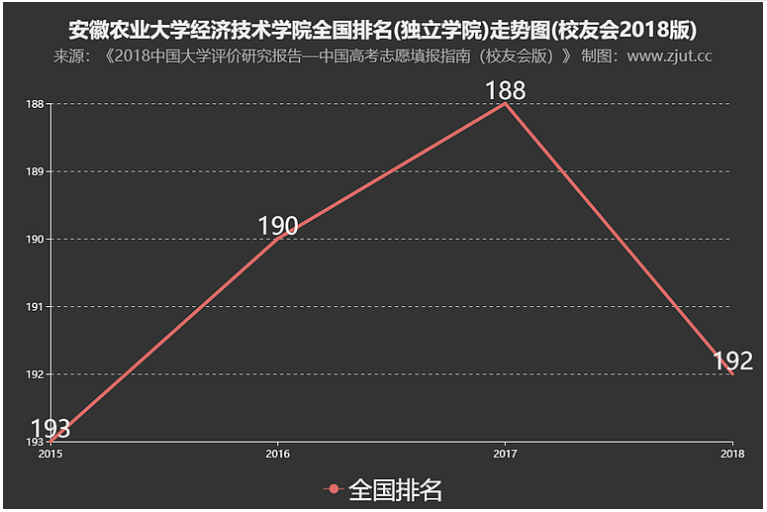 安徽农业大学经济技术学院排名第几?学校是几本口碑实力怎么样?