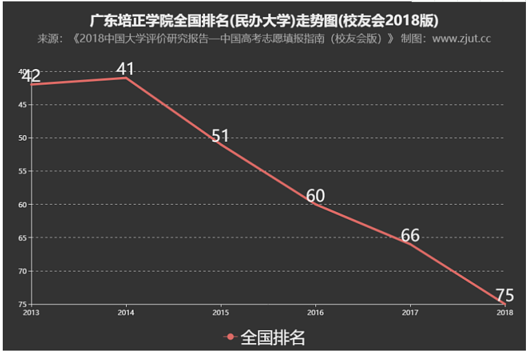 广东培正学院排名全国第几?学校是几本口碑怎么样知名度如何?