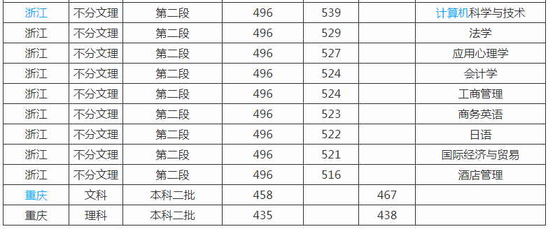 广东培正学院排名全国第几?学校是几本口碑怎么样知名度如何?