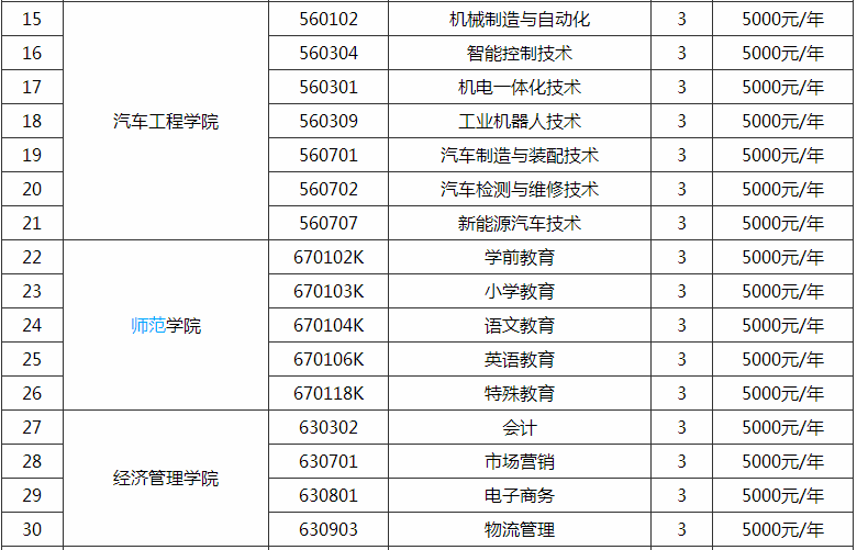 襄阳职业技术学院有哪些王牌专业具体地址在哪学费一年多少