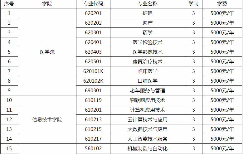 ����ְҵ����ѧԺ����Щ����רҵ�������ַ����ѧ��һ����٣�