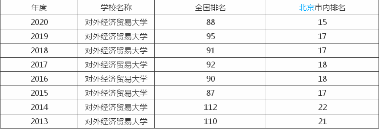 对外经济贸易大学是985还是211?排名第几?重点专业有哪些?