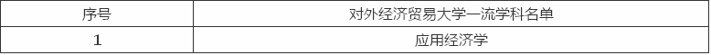 对外经济贸易大学是985还是211?排名第几?重点专业有哪些?