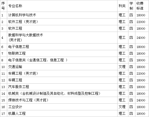哈尔滨华德学是几本怎么样?排名第几?一年学费多少贵吗?