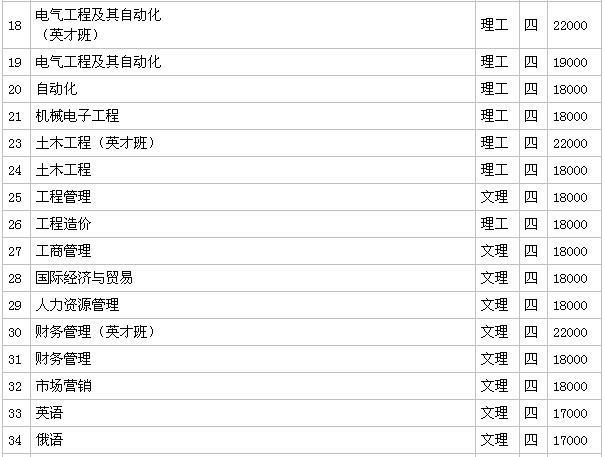 哈尔滨华德学是几本怎么样?排名第几?一年学费多少贵吗?